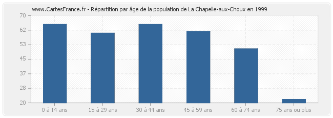 Répartition par âge de la population de La Chapelle-aux-Choux en 1999